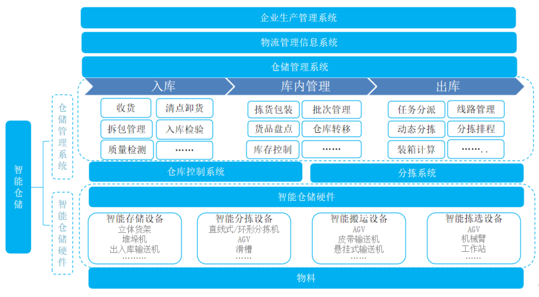 存么CUNME智慧仓储数字化管理系统